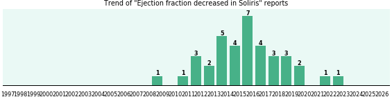 Could Soliris cause Ejection fraction decreased?